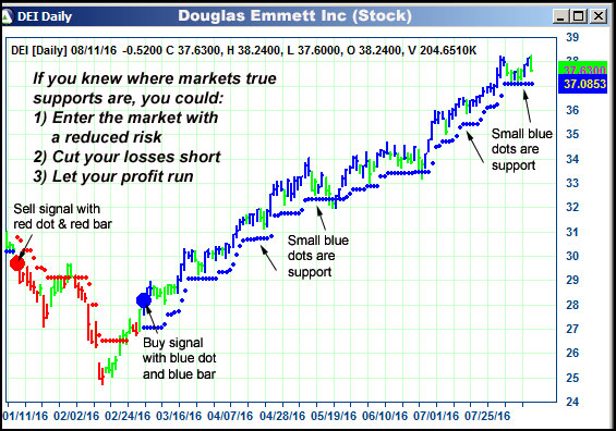 AbleTrend Trading Software DEI chart