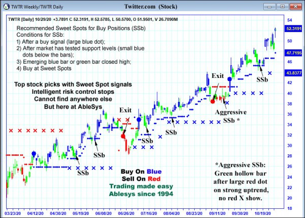 AbleTrend Trading Software TWTR chart