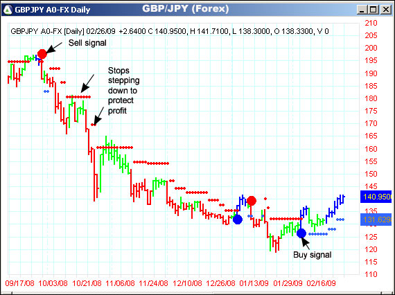 AbleTrend Trading Software GBPJPY chart