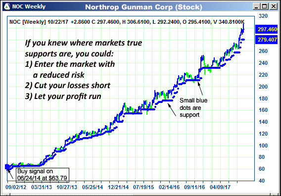 AbleTrend Trading Software NOC chart