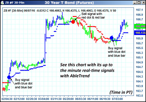 AbleTrend Trading Software ZB chart