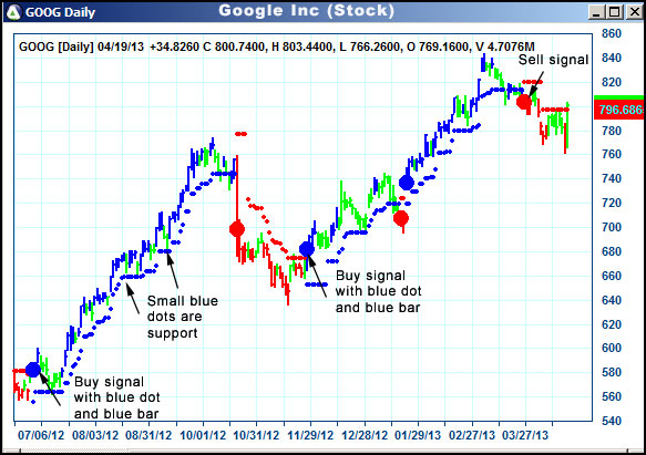 AbleTrend Trading Software GOOG chart