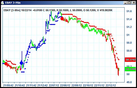 AbleTrend Trading Software EBAY chart