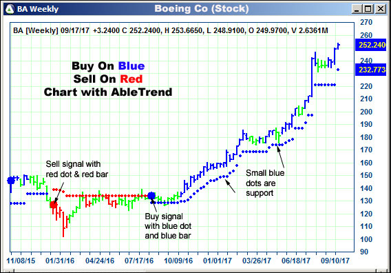 AbleTrend Trading Software BA chart