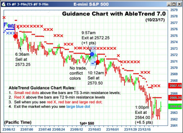 AbleTrend Trading Software ES chart