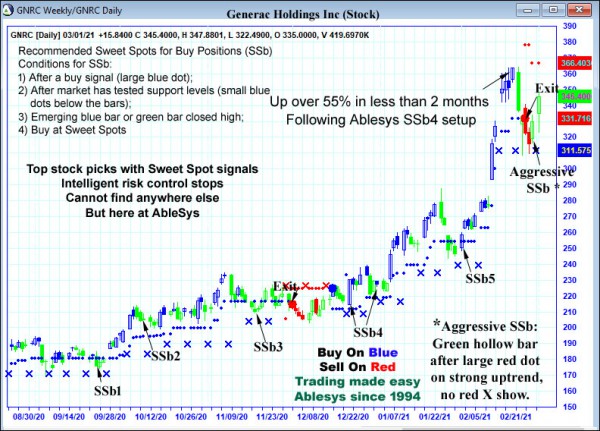 AbleTrend Trading Software GNRC chart