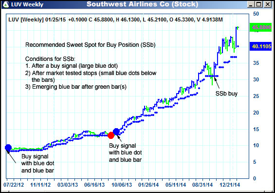 AbleTrend Trading Software LUV chart