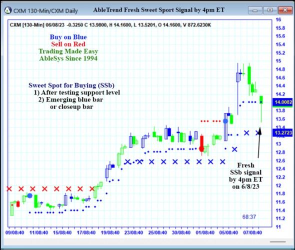 AbleTrend Trading Software CXM chart