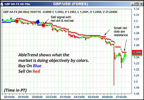 AbleTrend Trading Software GBP chart