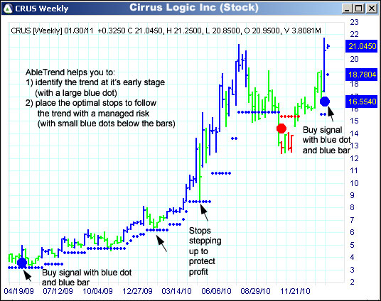 AbleTrend Trading Software CRUS chart