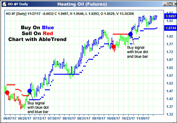 AbleTrend Trading Software HO chart