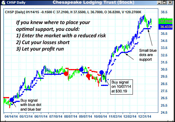 AbleTrend Trading Software CHSP chart