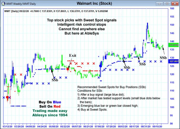 AbleTrend Trading Software WMT chart