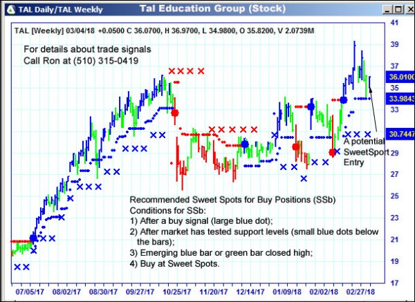 AbleTrend Trading Software TAL chart