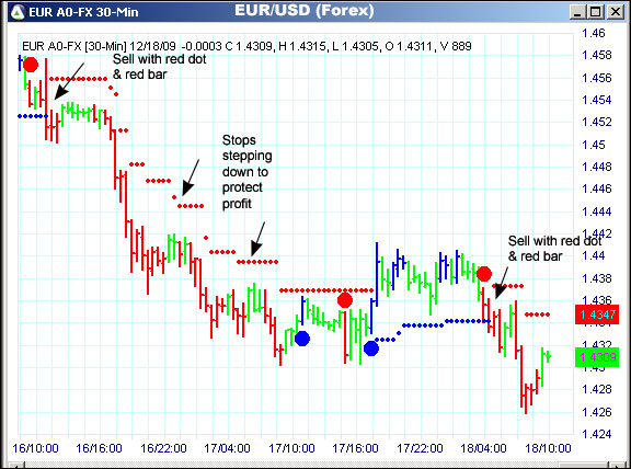 AbleTrend Trading Software EUR/USD chart