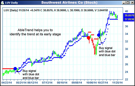 AbleTrend Trading Software LUV chart