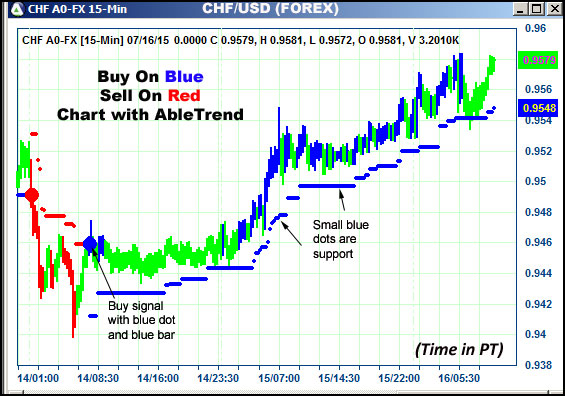 AbleTrend Trading Software CHF chart