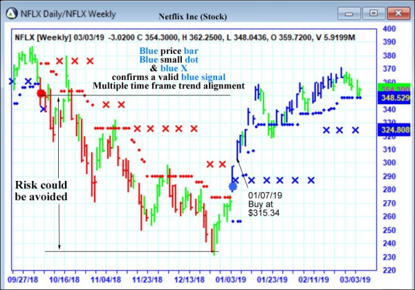 AbleTrend Trading Software NFLX chart