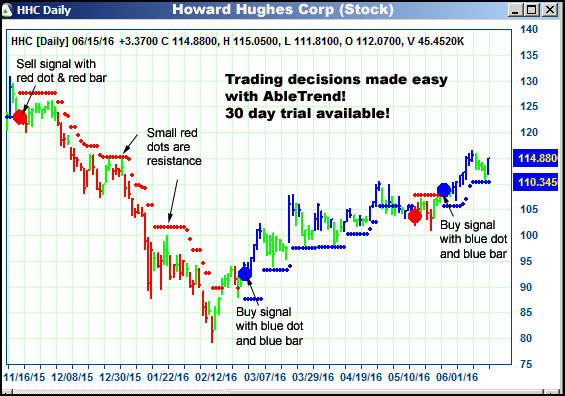 AbleTrend Trading Software HHC chart