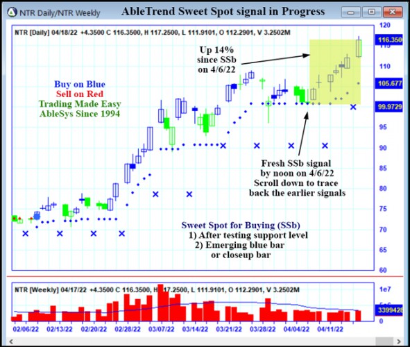 AbleTrend Trading Software NTR chart