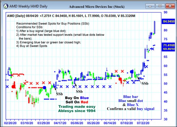 AbleTrend Trading Software AMD chart