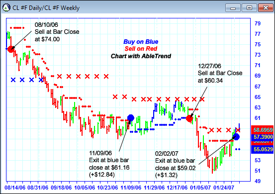 AbleTrend Trading Software CL chart