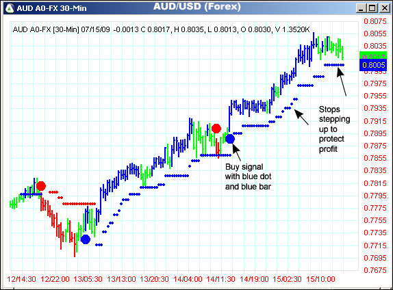 AbleTrend Trading Software AUD/USD chart