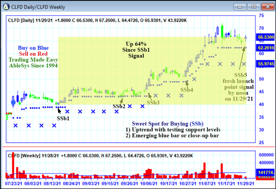 AbleTrend Trading Software CLFD chart