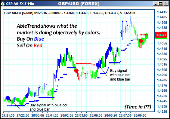 AbleTrend Trading Software GBP chart