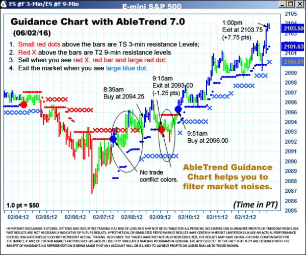 AbleTrend Trading Software ES chart