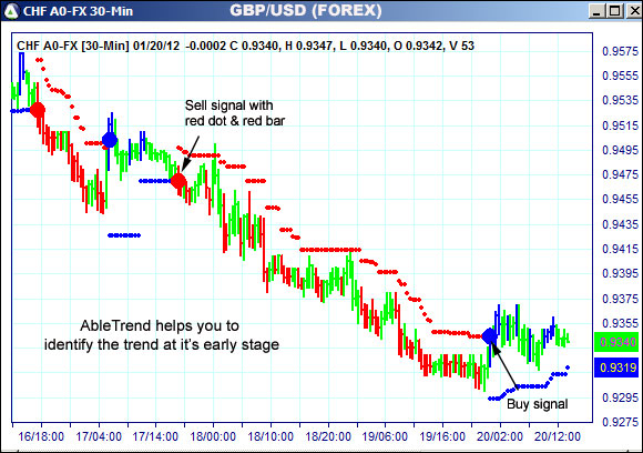 AbleTrend Trading Software CHF chart