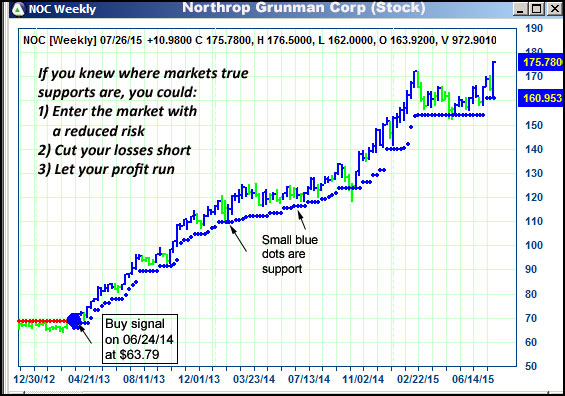 AbleTrend Trading Software NOC chart