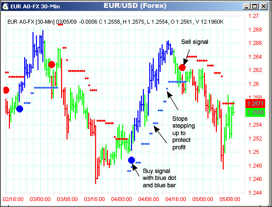 AbleTrend Trading Software EUR/USD chart