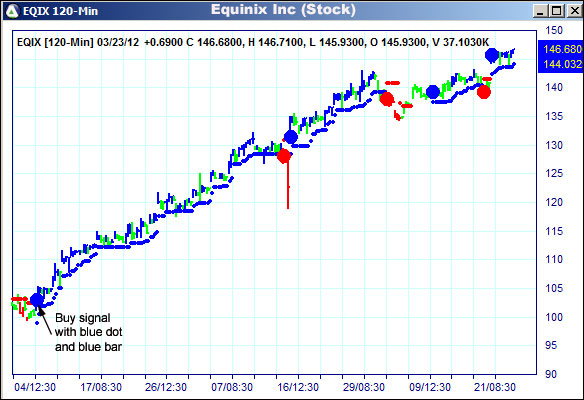 AbleTrend Trading Software EQIX chart