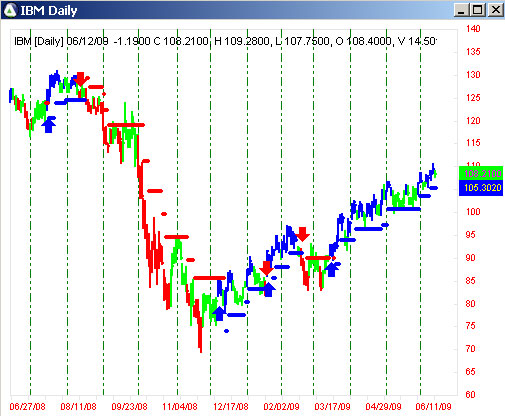 AbleTrend Trading Software IBM chart