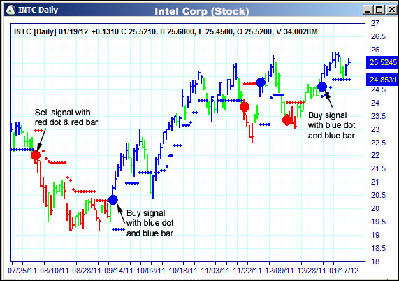 AbleTrend Trading Software INTC chart