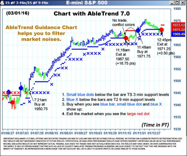 AbleTrend Trading Software ES chart