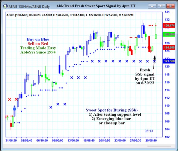 AbleTrend Trading Software ABNB chart