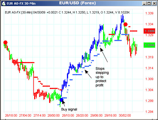 AbleTrend Trading Software EUR/USD chart