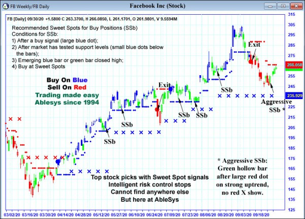 AbleTrend Trading Software FB chart