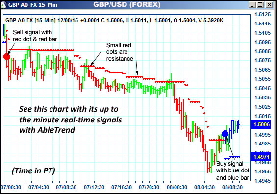 AbleTrend Trading Software GBP chart