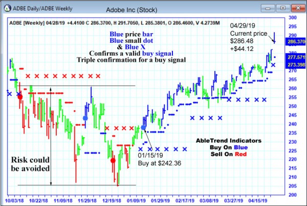 AbleTrend Trading Software ADBE chart