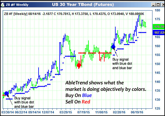 AbleTrend Trading Software ZB chart