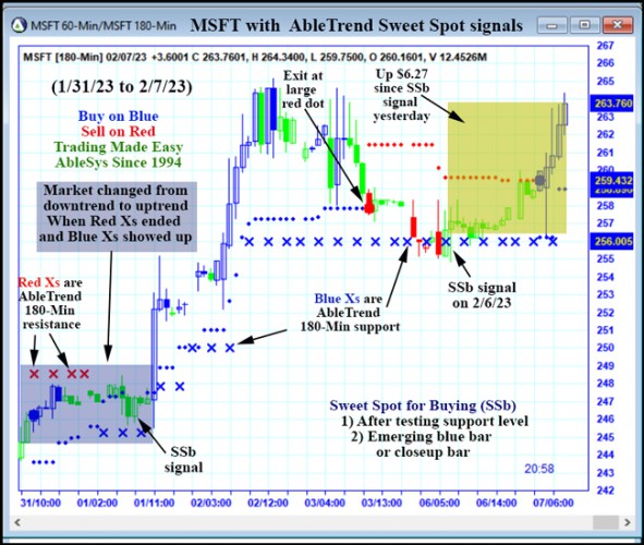 AbleTrend Trading Software MSFT chart