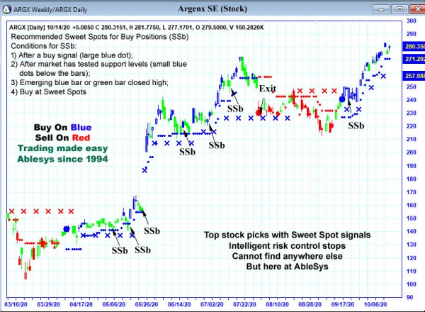 AbleTrend Trading Software ARGX chart