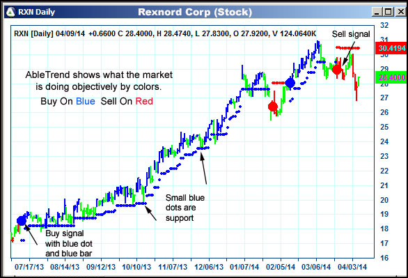 AbleTrend Trading Software RXN chart