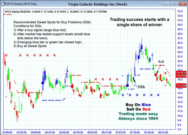 AbleTrend Trading Software SPCE chart