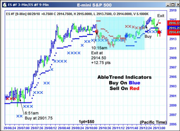 AbleTrend Trading Software ES chart