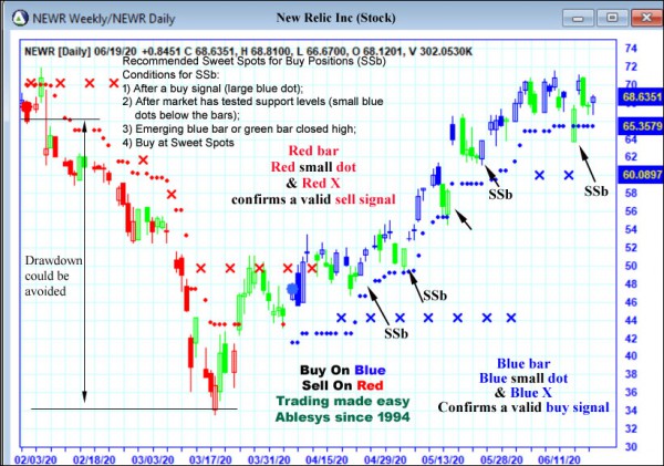 AbleTrend Trading Software NEWR chart