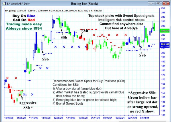 AbleTrend Trading Software BA chart